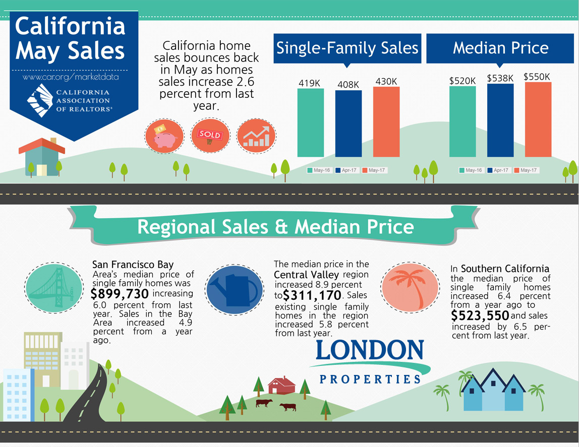 California May Sales